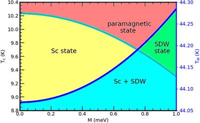 Theoretical study of the interplay of spin density wave and superconductivity in nickel substitution of the strontium–iron–arsenide (SrFe2−xNixAs2) superconductor in a two-band model